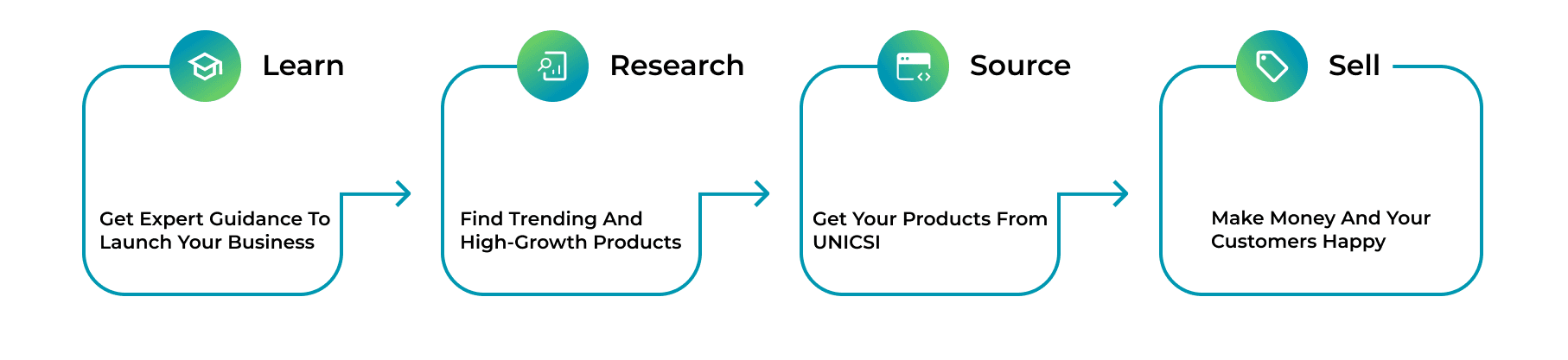 Process Flow showing Learn, Research, Source, and Sell steps